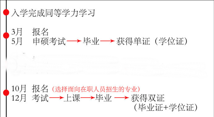 北京大學在職研究生報名條件